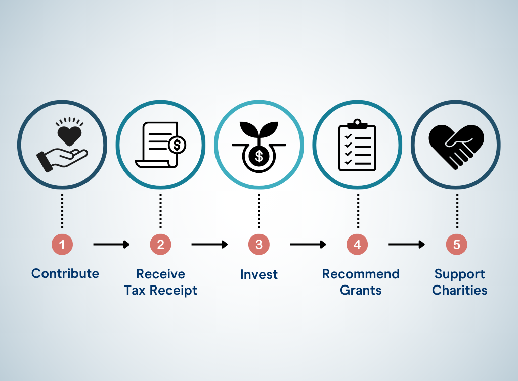 How affluent families can use a donor advised fund.